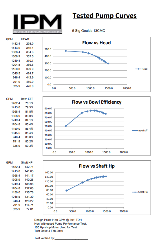 Pump performance test curve documentation